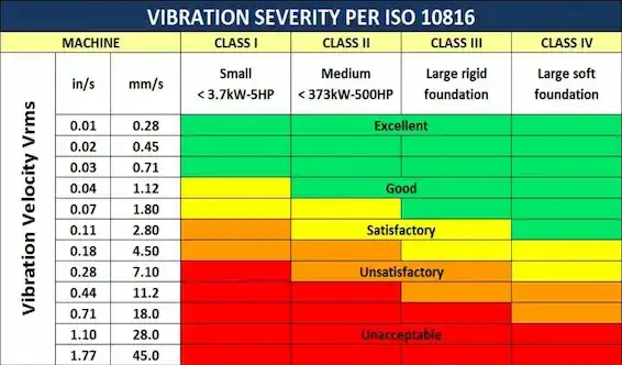Vibration severity chart per ISO 10816 machinery class standards